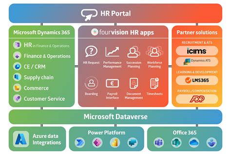 Overview of Dynamics 365 apps and resources .